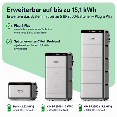Jackery SolarVault 3 Pro – vier MC4-Solareingänge und Notstromausgang im Detail